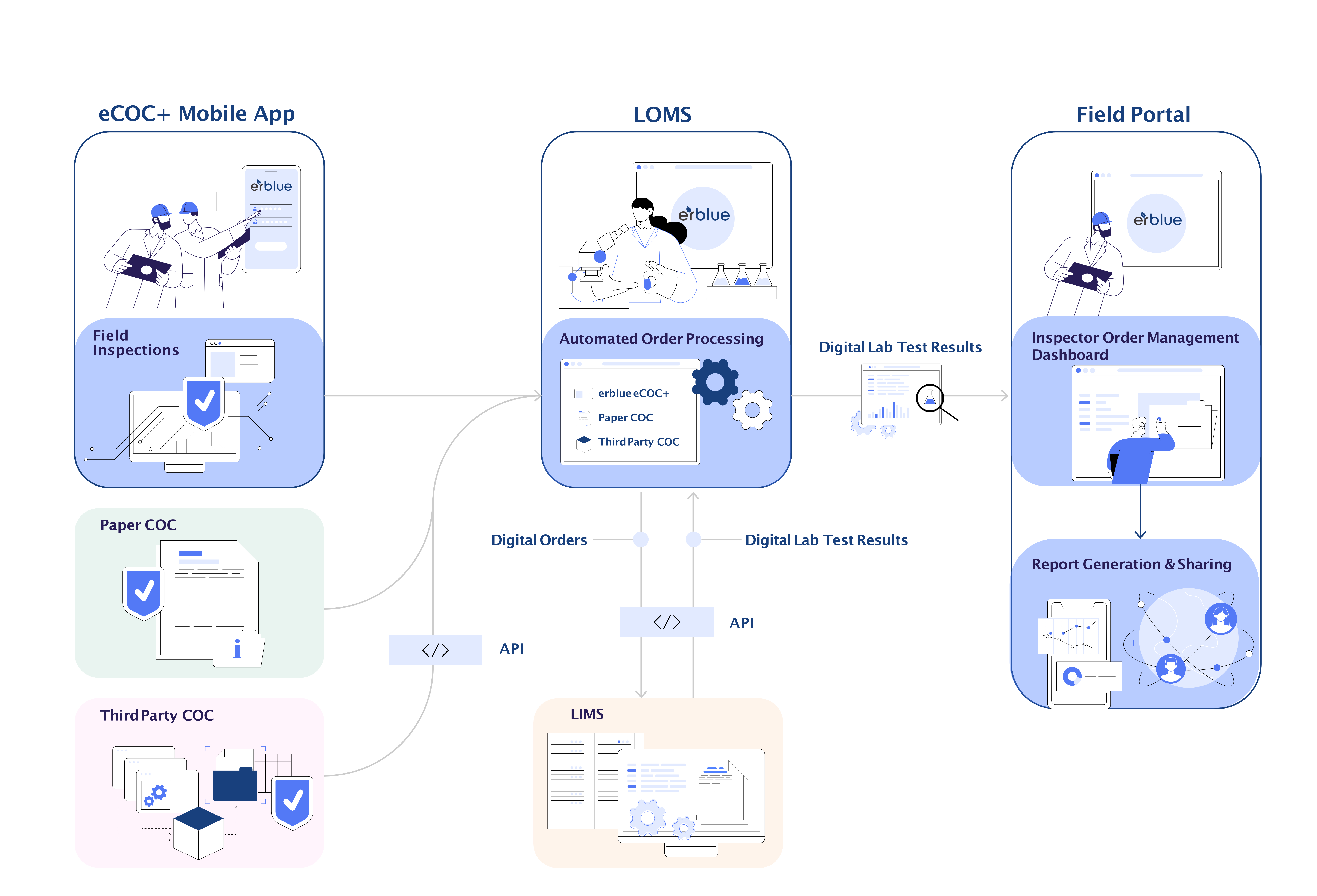 erblue workflow process diagram showing field to lab workflow